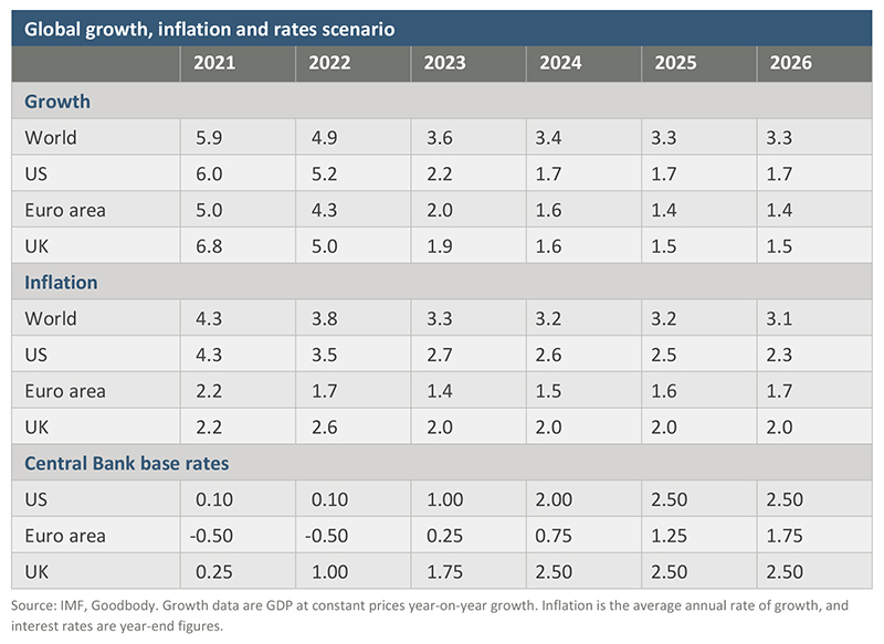 Global-growth,-inflation-and-rates-scenario_table_Dec21